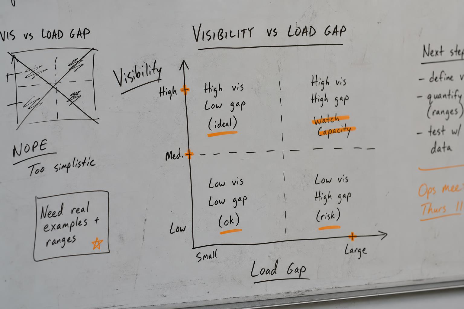 Working whiteboard with operator notes and orange highlighter